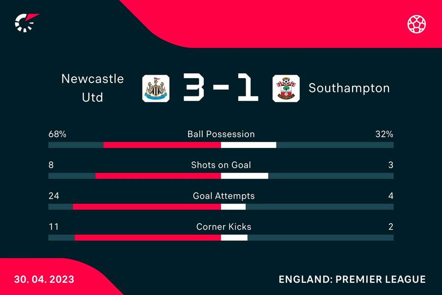 Match statistics