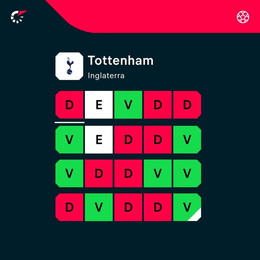 O momento de forma do Tottenham