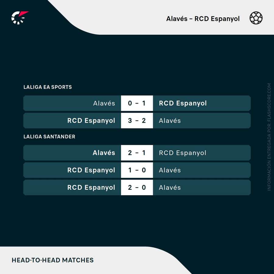 Últimos enfrentamientos entre Alavés y Espanyol Últimos enfrentamientos entre Alavés y Espanyol