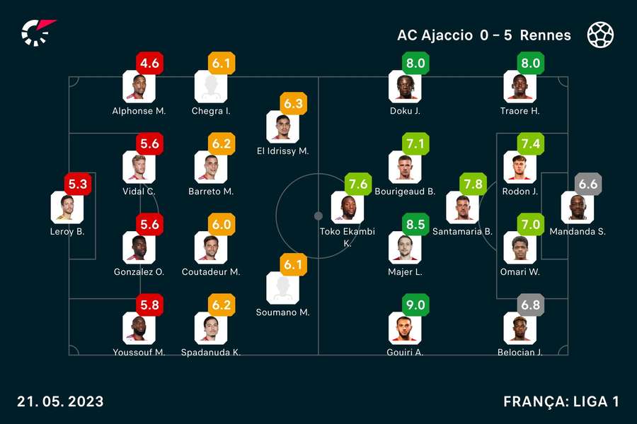 Notas dos jogadores de Ajaccio e Rennes
