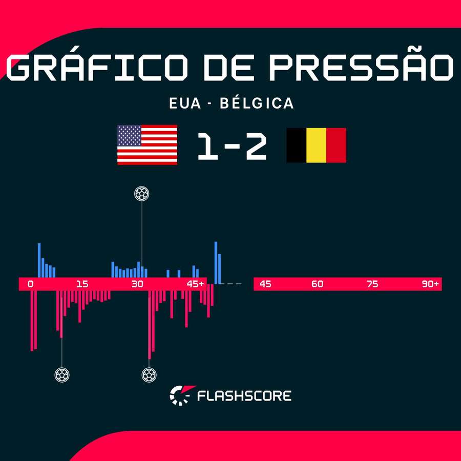 Volume de jogo no primeiro tempo de EUA x Bélgica Volume de jogo no primeiro tempo de EUA x Bélgica