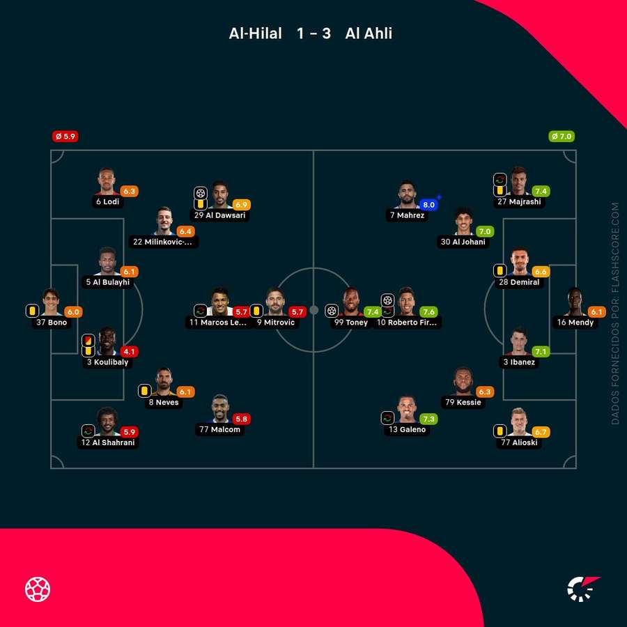 Pontuações dos jogadores Pontuações dos jogadores