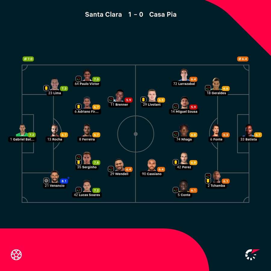 As notas dos jogadores