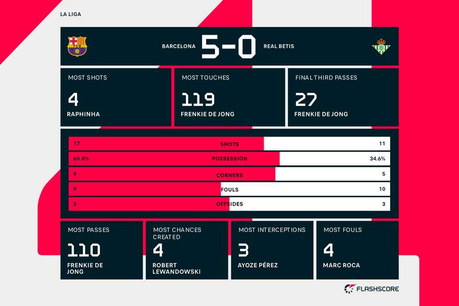 Barca vs Betis match stats