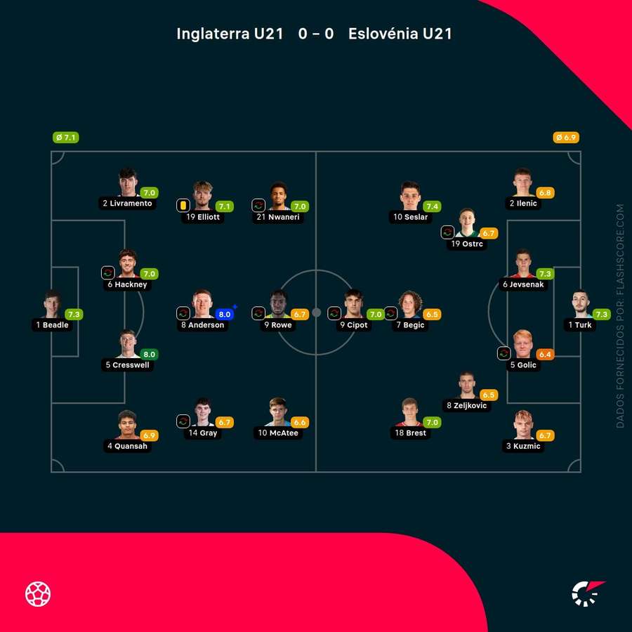 Pontuações dos jogadores Pontuações dos jogadores