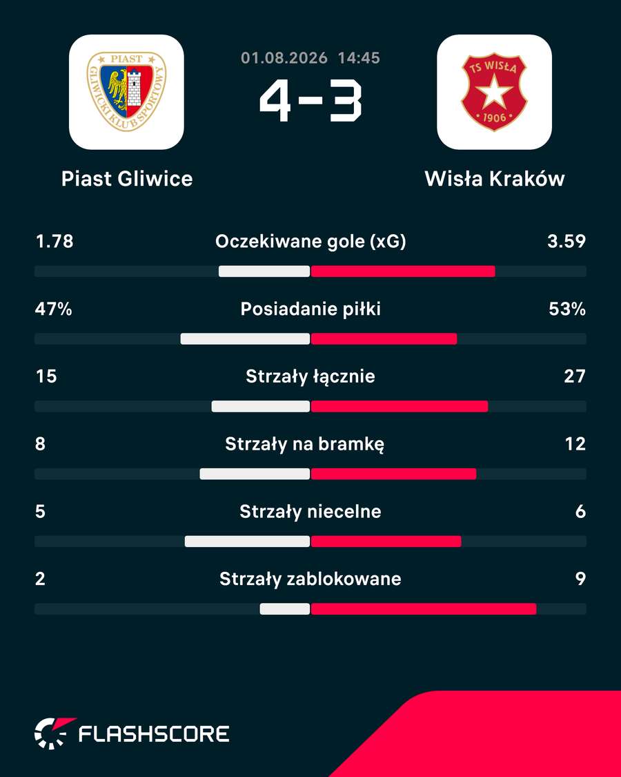 Statystyki meczu Piast Gliwice - Wisła Kraków Statystyki meczu Piast Gliwice - Wisła Kraków