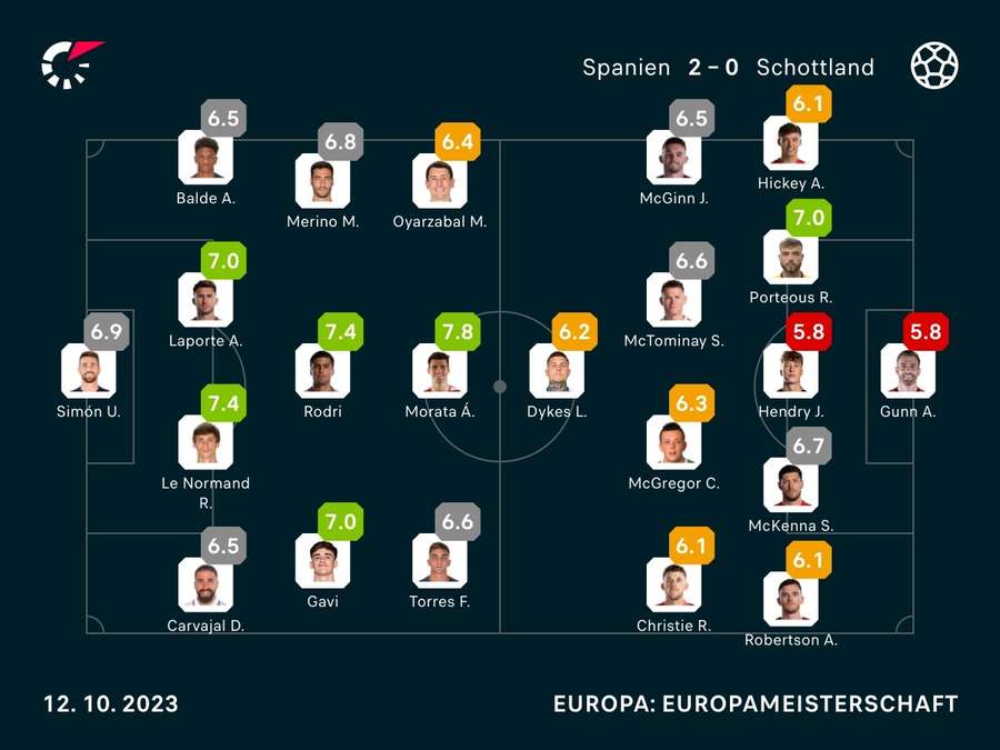 Noten: Spanien vs. Schottland