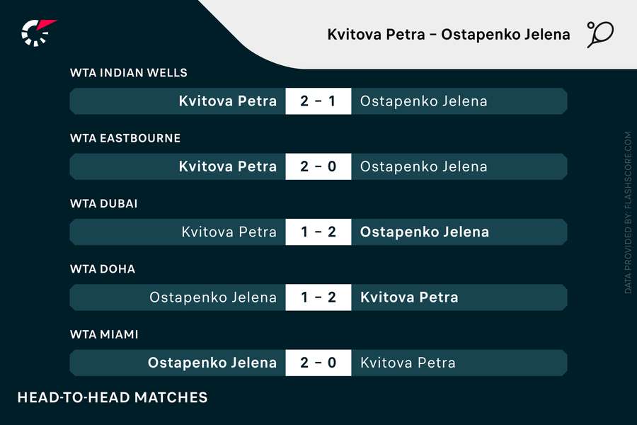 Petra Kvitova à l'avantage dans les duels avec Jelena Ostapenko