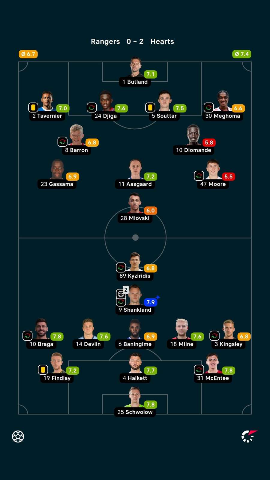 Player ratings