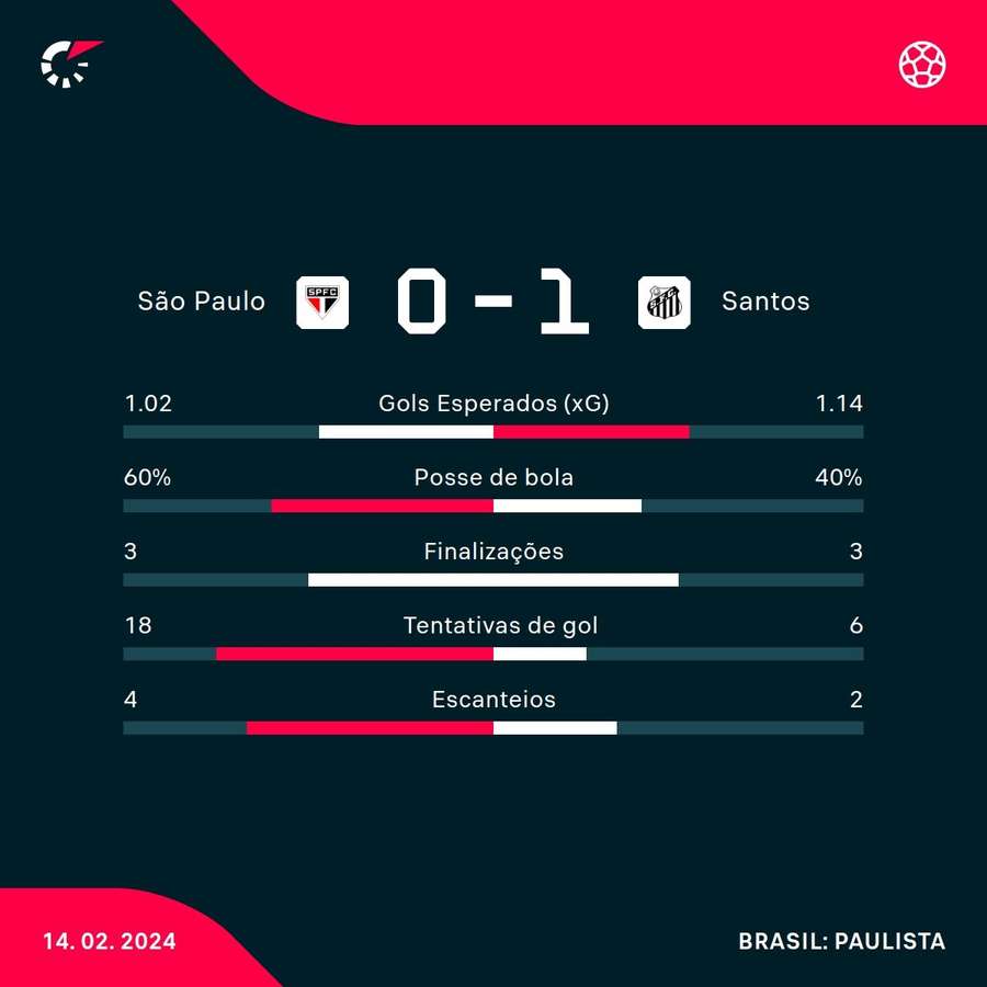 As estatísticas da vitória do Santos para o São Paulo por 1 a 0