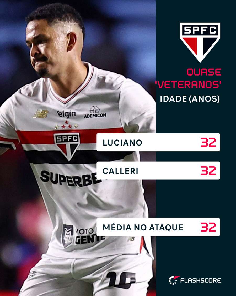 Média de idade do ataque do São Paulo