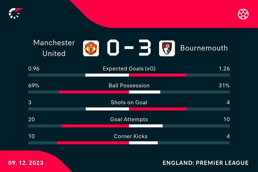 Match stats