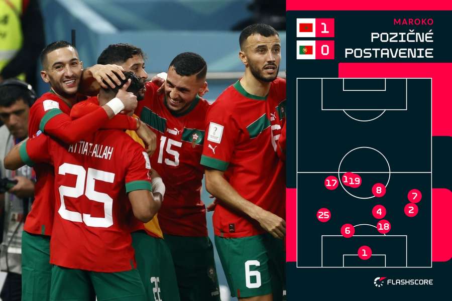 Priemerné pozičné postavenie marockých hráčov.