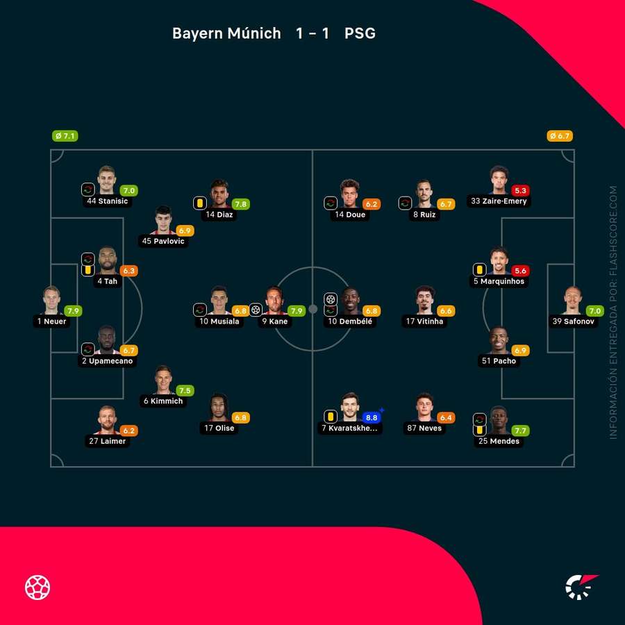 Las notas de los jugadores del Bayern-PSG