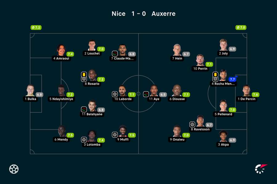 Wyjściowe składy i noty za mecz Nice-Auxerre