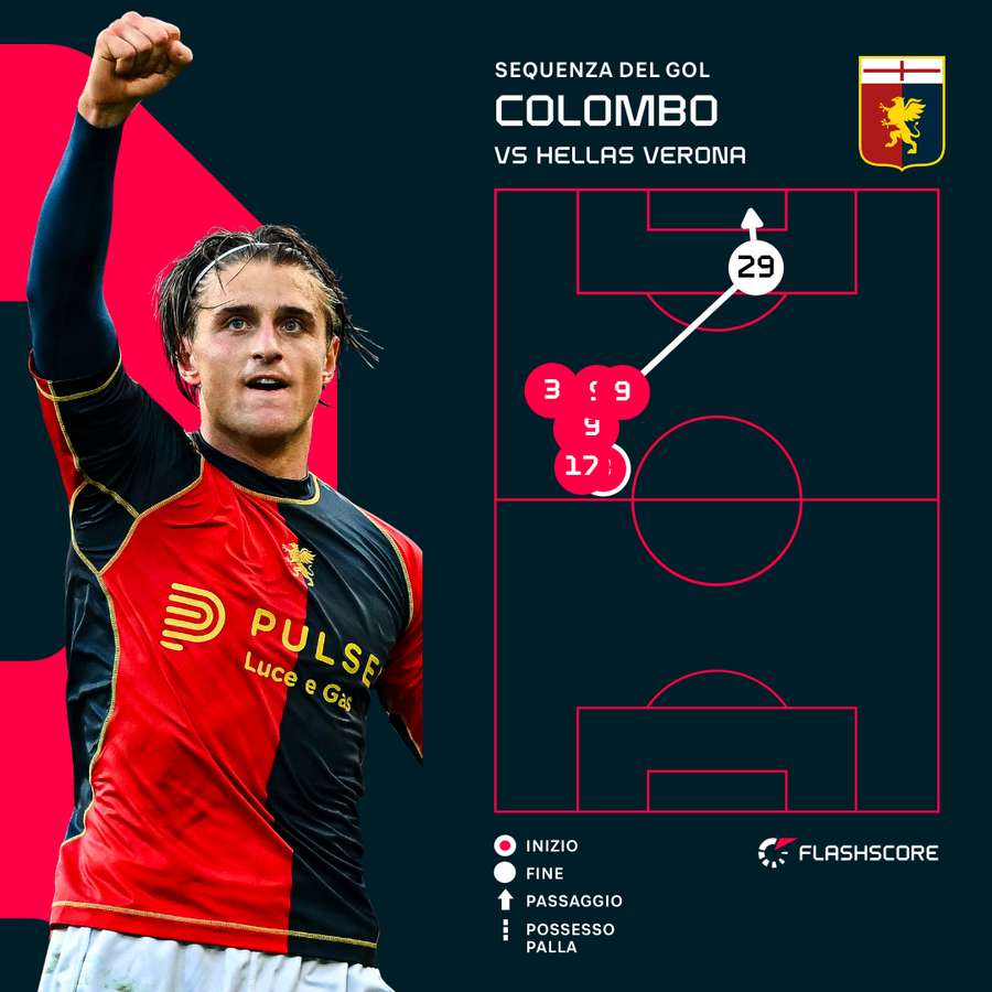 La sequenza del gol di Colombo