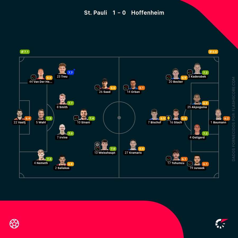 Notas finais dos jogadores