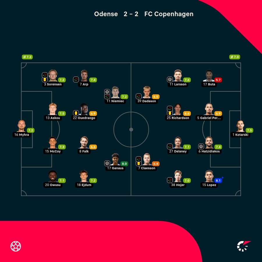 Odense - FC Copenhagen - Player Ratings Odense - FC Copenhagen - Player Ratings
