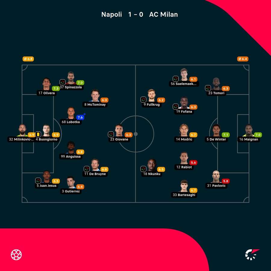 As notas dos jogadores As notas dos jogadores