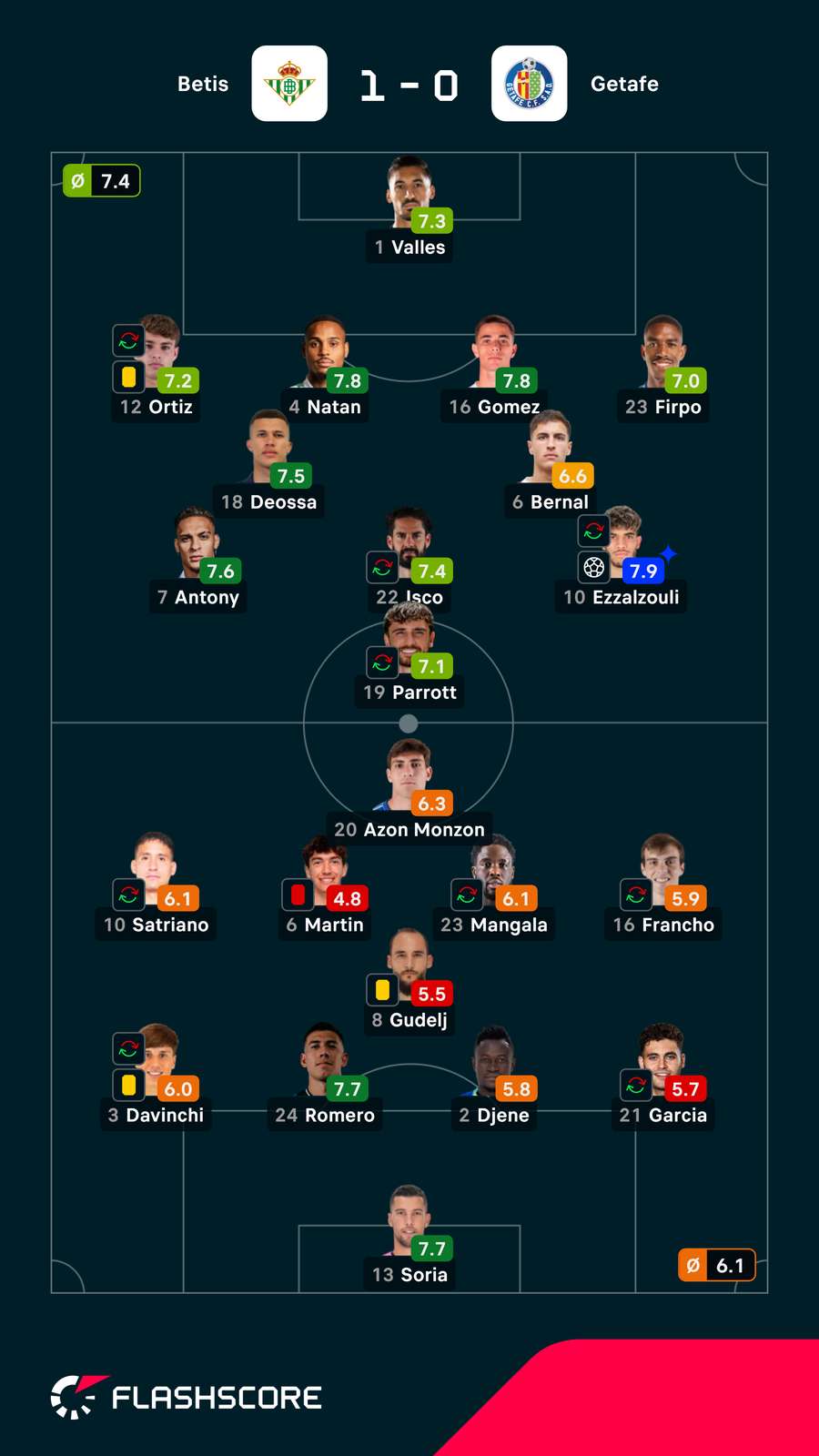 As notas dos jogadores As notas dos jogadores