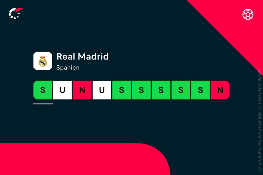 Real Madrid: Formkurve Real Madrid: Formkurve