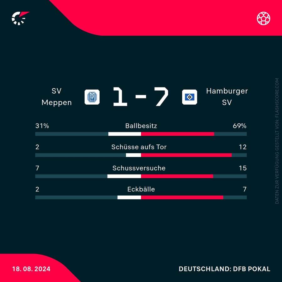 Statistiken Meppen vs. Hamburg