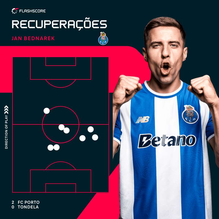 As recuperações de Jan Bednarek