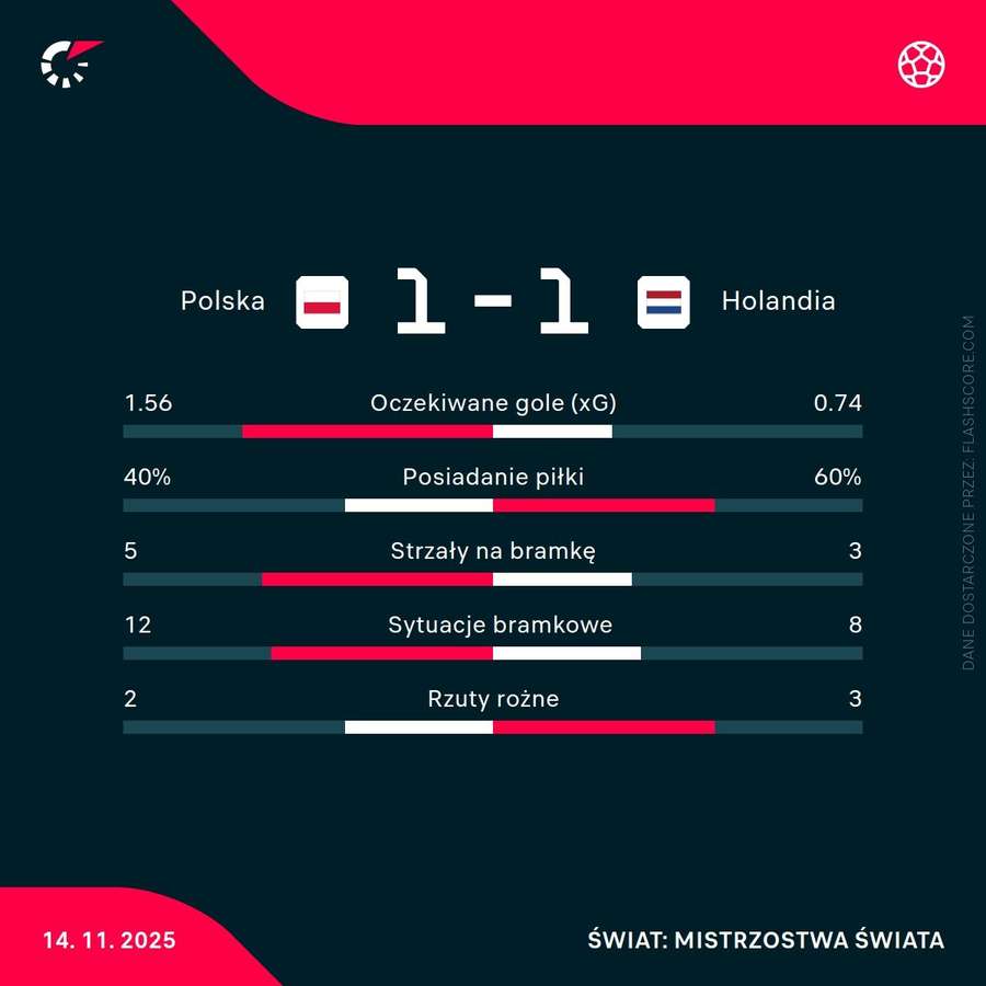 Statystyki meczu Polska - Holandia Statystyki meczu Polska - Holandia