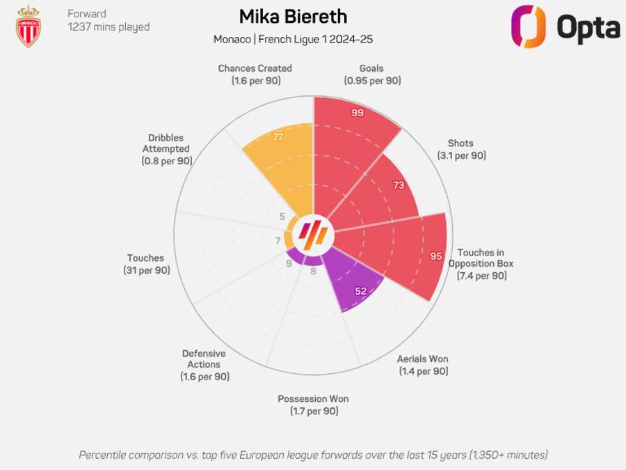 O radar de Mika Biereth O radar de Mika Biereth