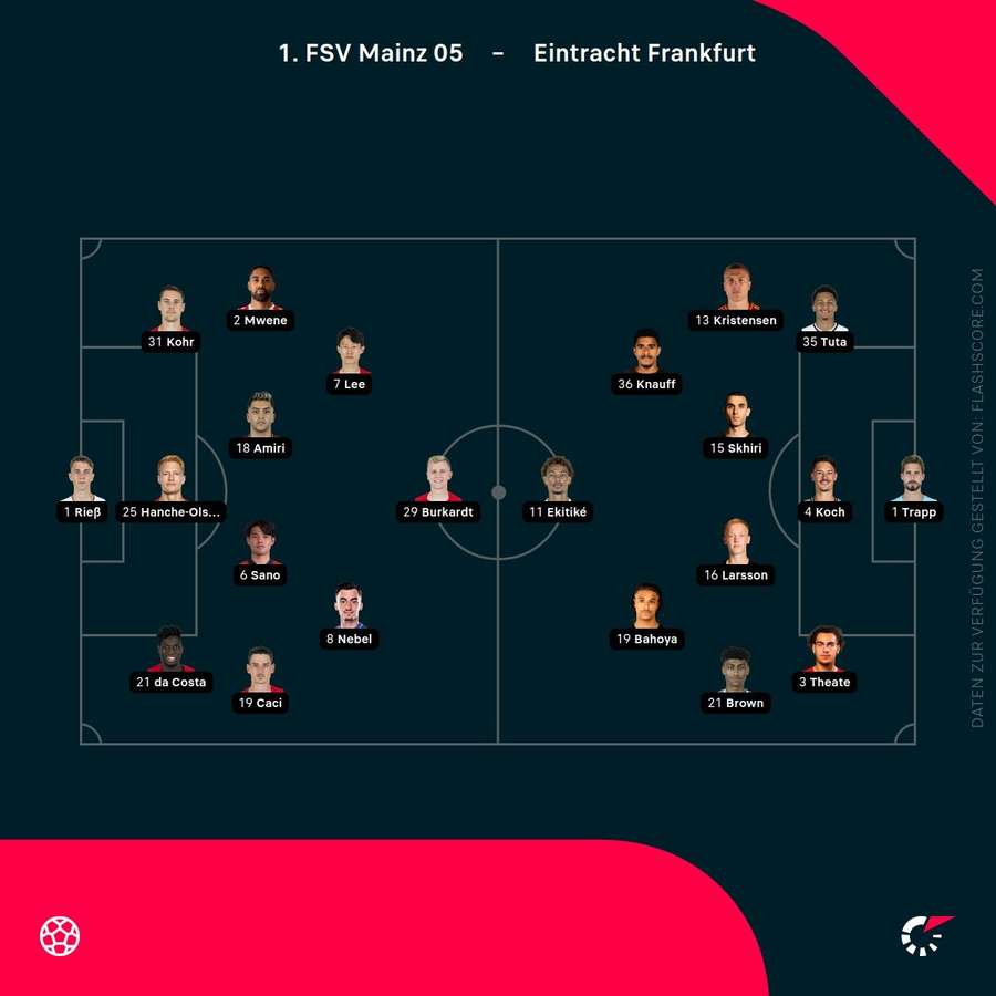 Aufstellungen: Mainz vs. Frankfurt Aufstellungen: Mainz vs. Frankfurt