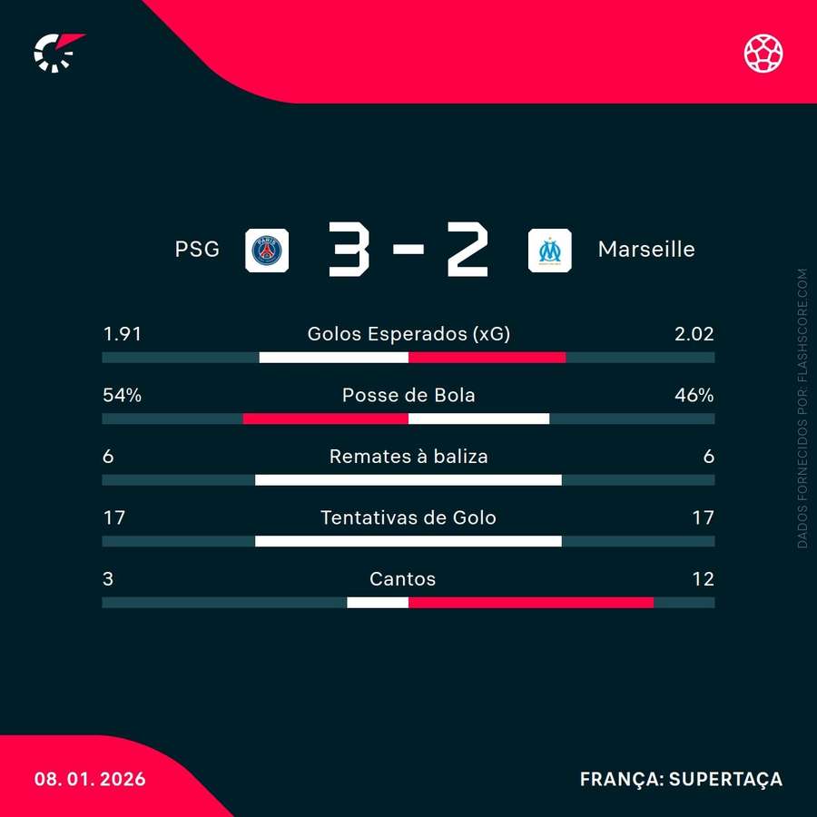 Estatísticas da partida Estatísticas da partida
