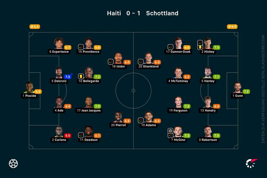 Spielernoten: Haiti vs. Schottland Spielernoten: Haiti vs. Schottland