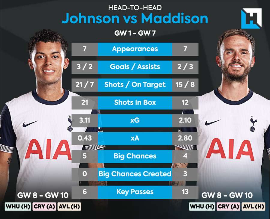 Comparación entre Johnson y Maddison