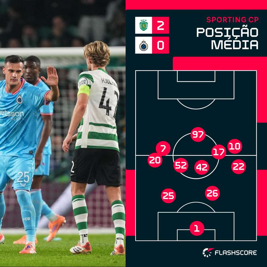 Posicionamento médio da equipa do Sporting