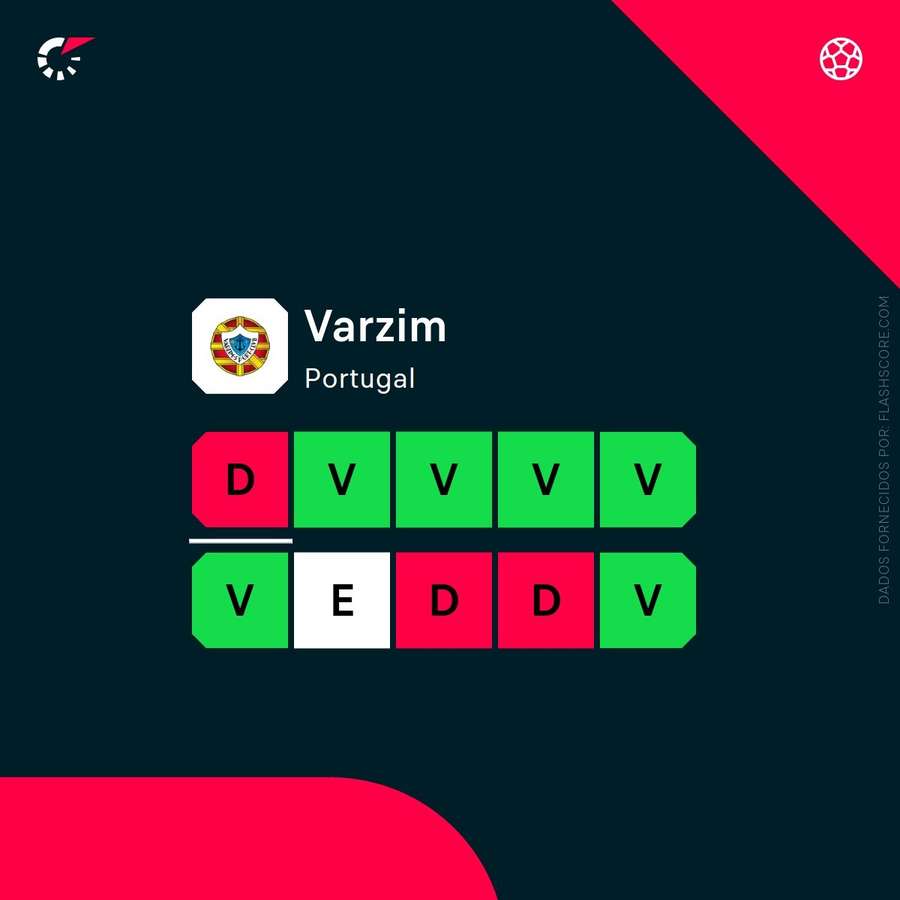 A forma recente do Varzim A forma recente do Varzim