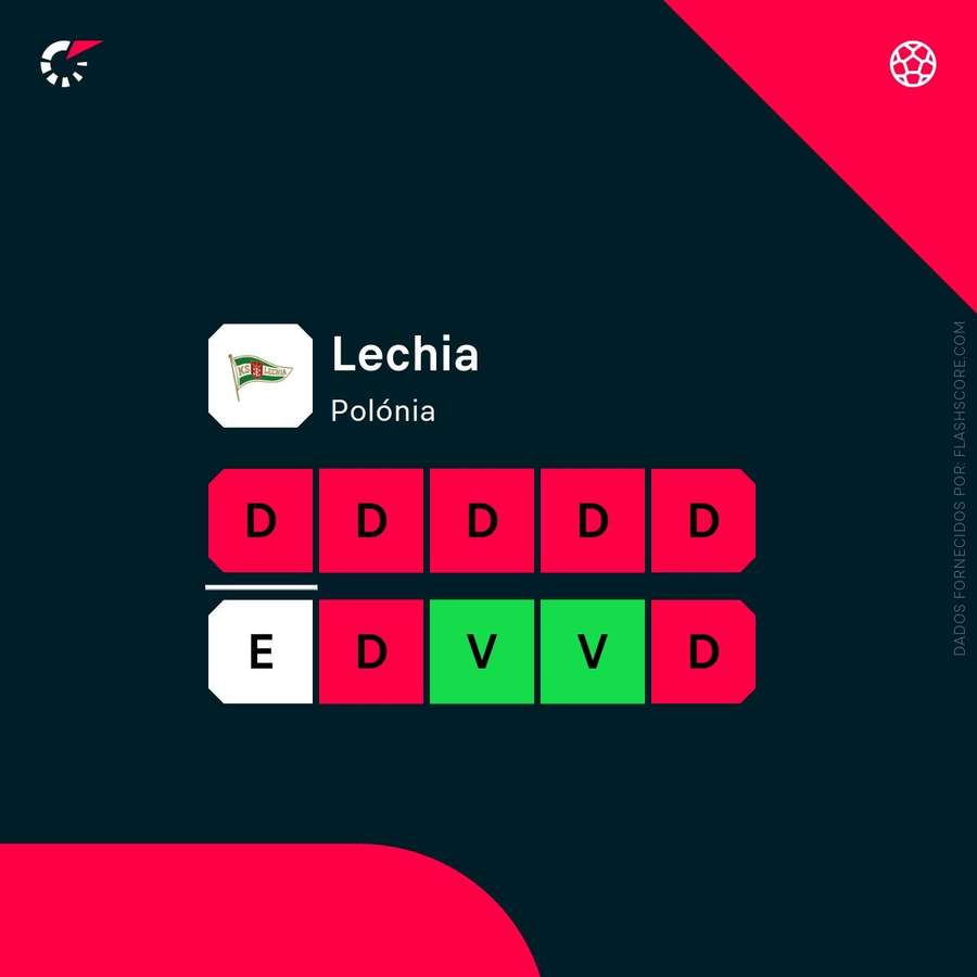 Os últimos dez jogos do Lechia