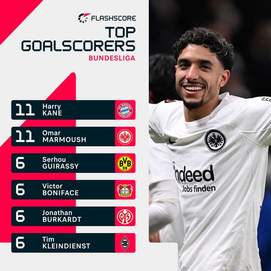 Omar Marmoush is on fire in the Bundesliga this season