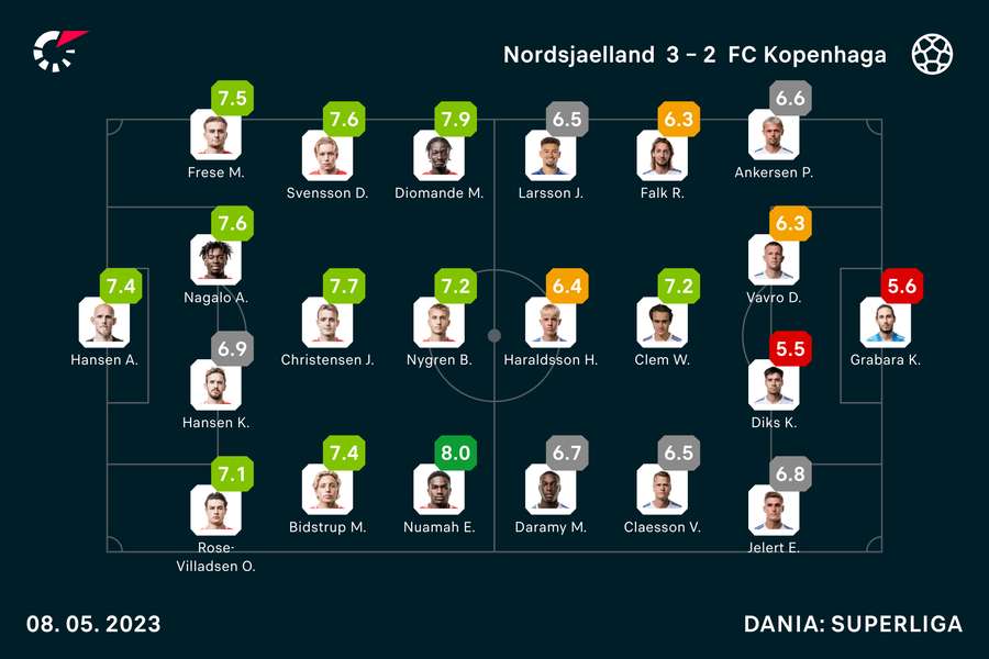 Oceny Flashscore za mecz FCN-FCK