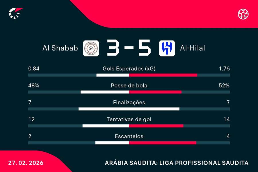 As estatísticas de Al-Shabab 3x5 Al-Hilal As estatísticas de Al-Shabab 3x5 Al-Hilal