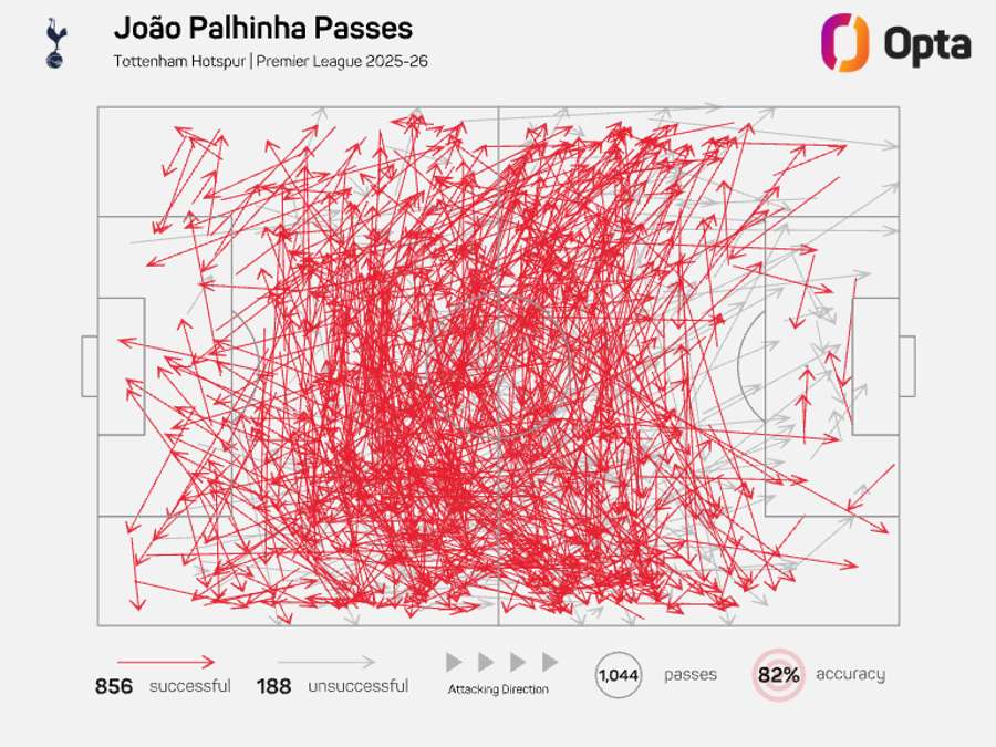 Joao Palhinha pass map - Premier League 2025/26