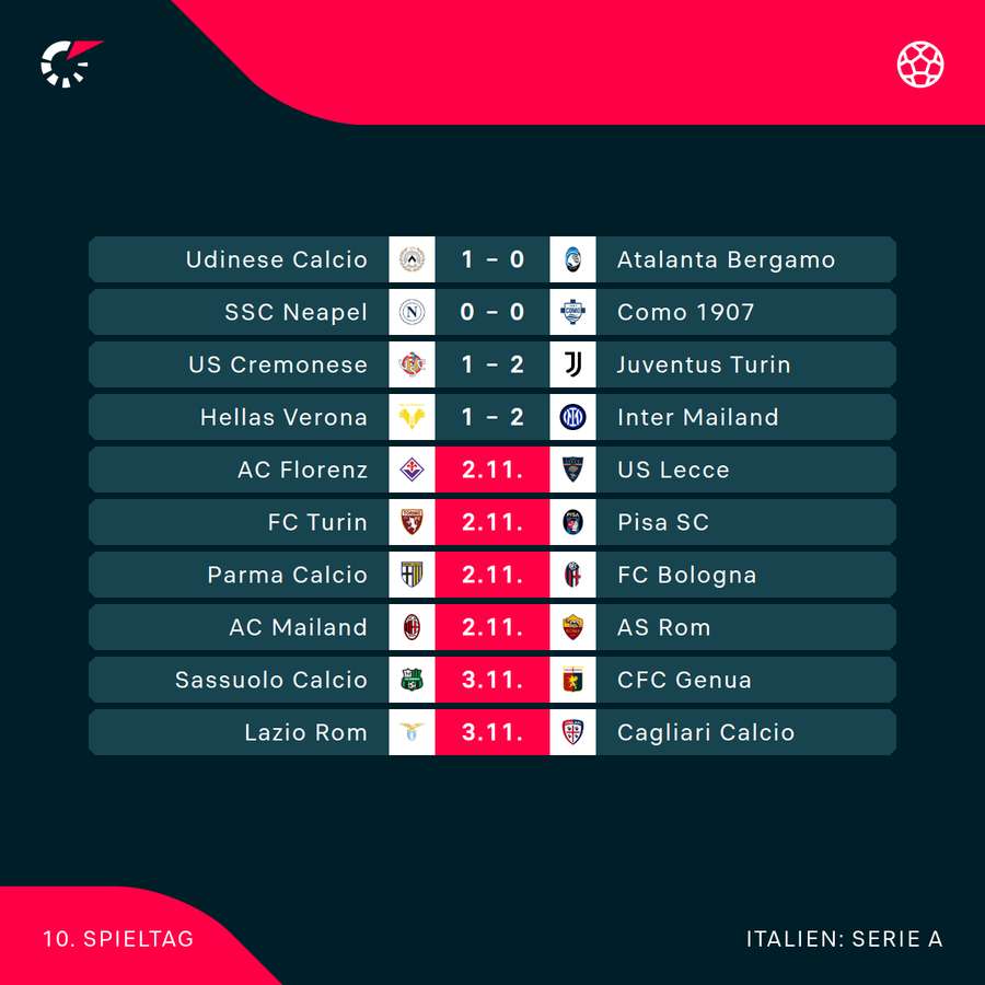 Serie A: Der 10. Spieltag im Überblick Serie A: Der 10. Spieltag im Überblick