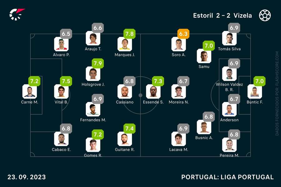 Escolhas iniciais e pontuações no final do encontro