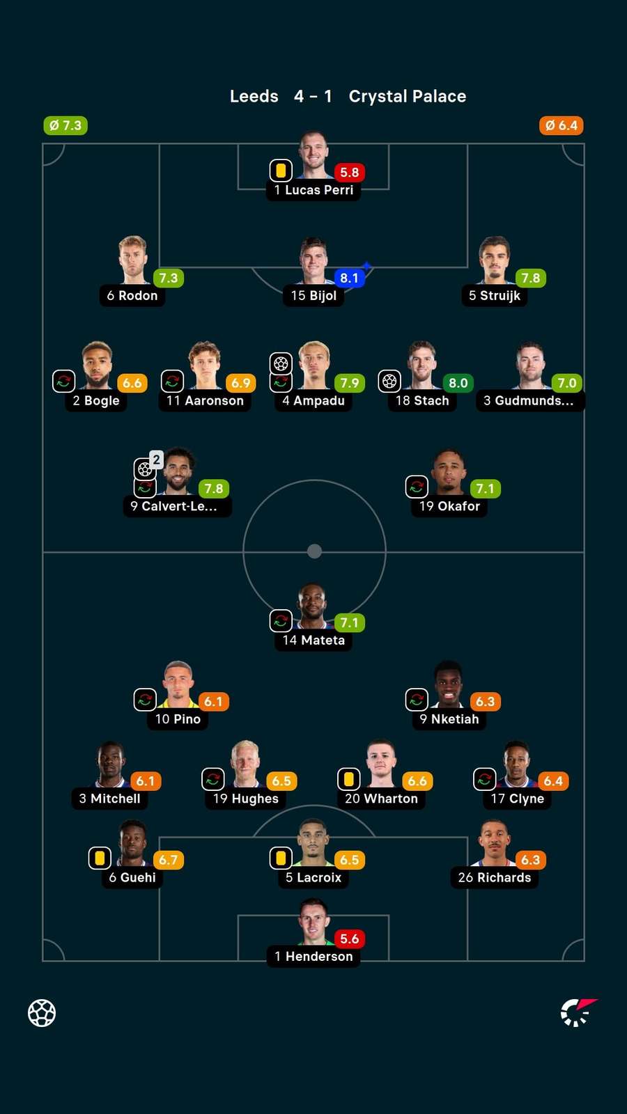 Player ratings Player ratings