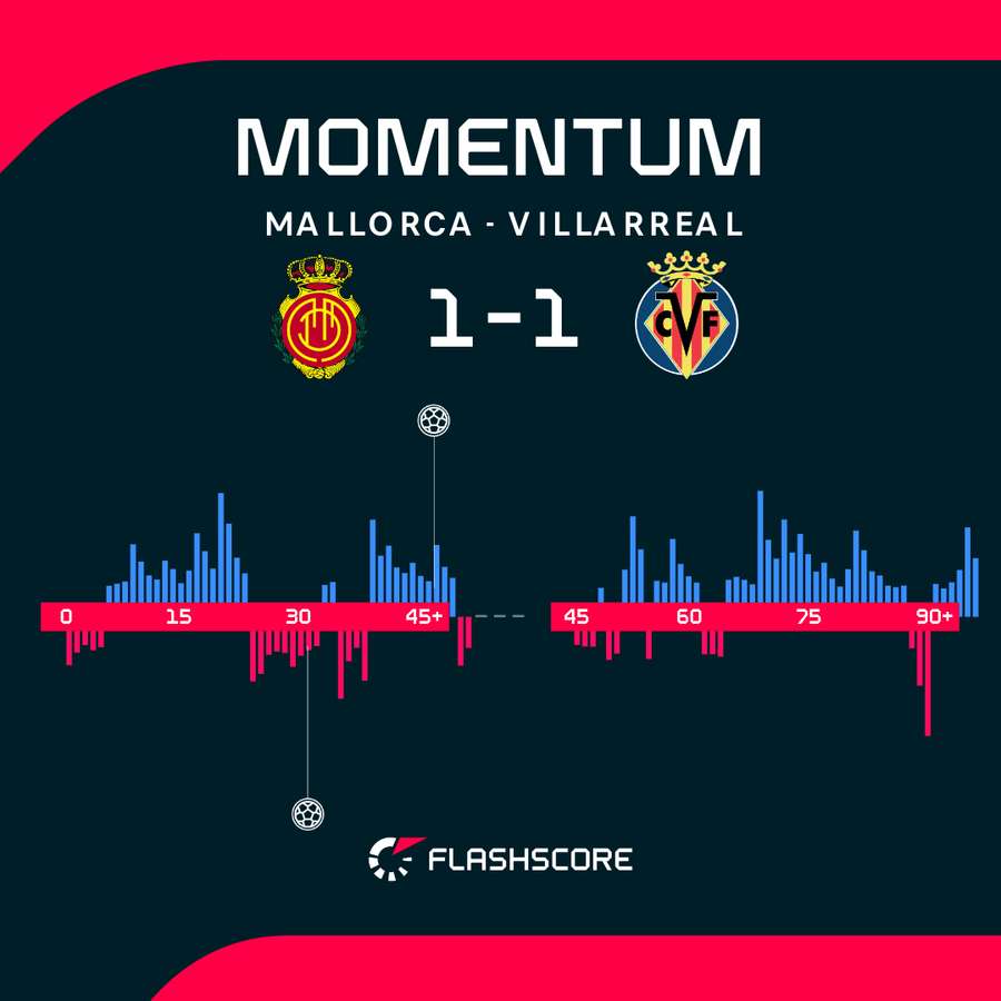 Momentum - dynamika meczu Mallorca - Villarreal Momentum - dynamika meczu Mallorca - Villarreal
