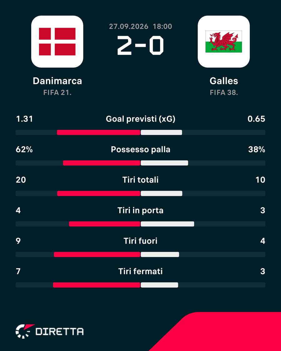 Le statistiche del match
