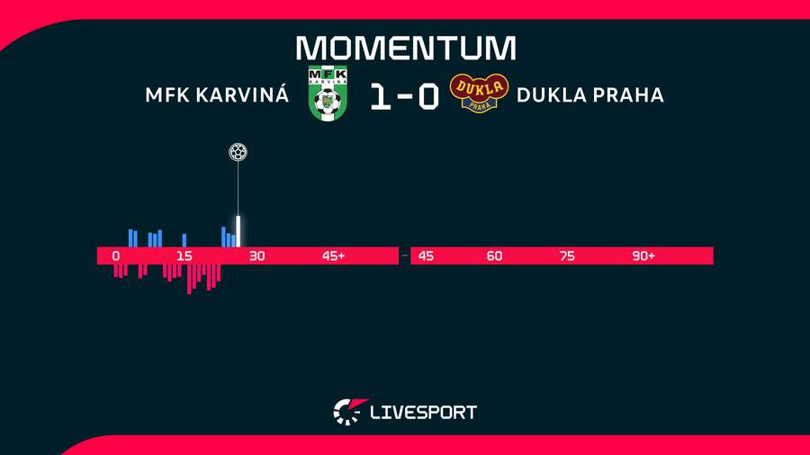 Vývoj zápasu do prvního gólu Karviné. Vývoj zápasu do prvního gólu Karviné.
