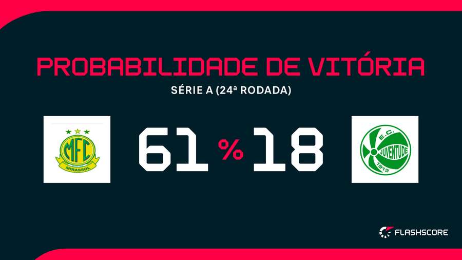 Chances de cada time, segundo a Opta