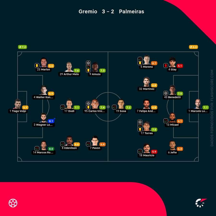 As notas individuais dos onzes iniciais