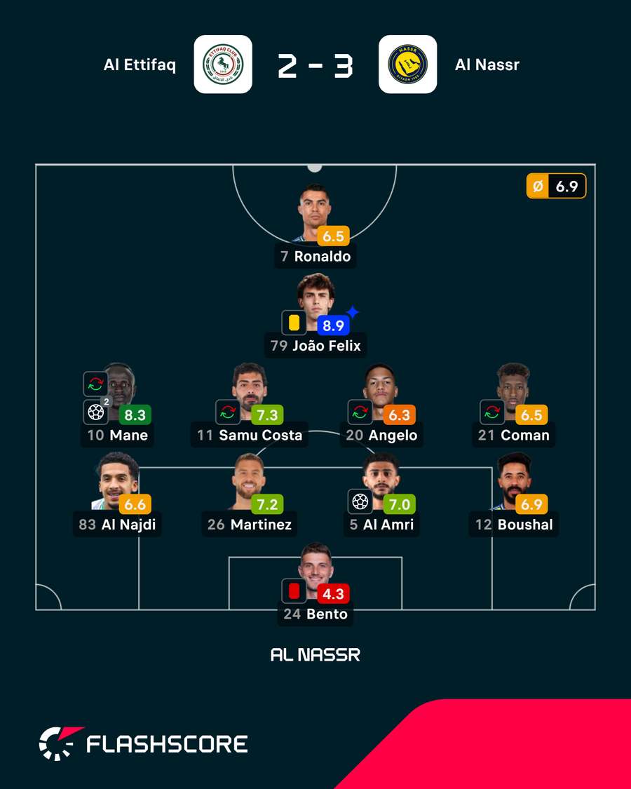 Notas dos titulares do Al-Nassr contra o Al-Ettifaq Notas dos titulares do Al-Nassr contra o Al-Ettifaq