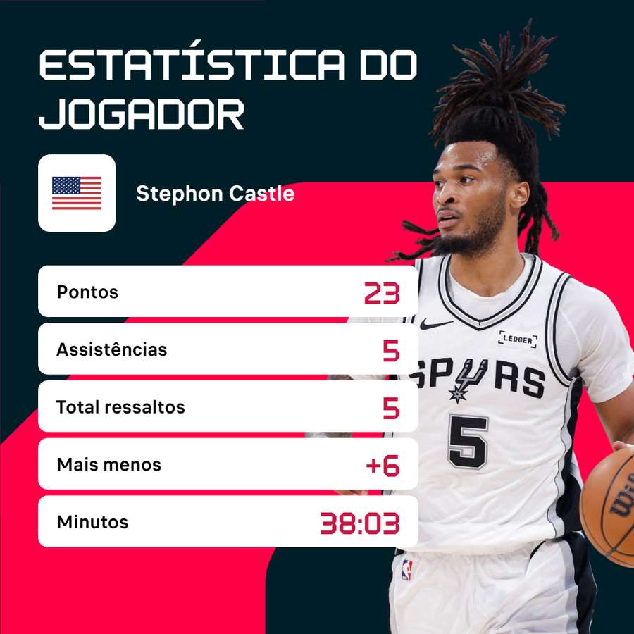 Os números de Castle no Jogo 3 das Finais Os números de Castle no Jogo 3 das Finais